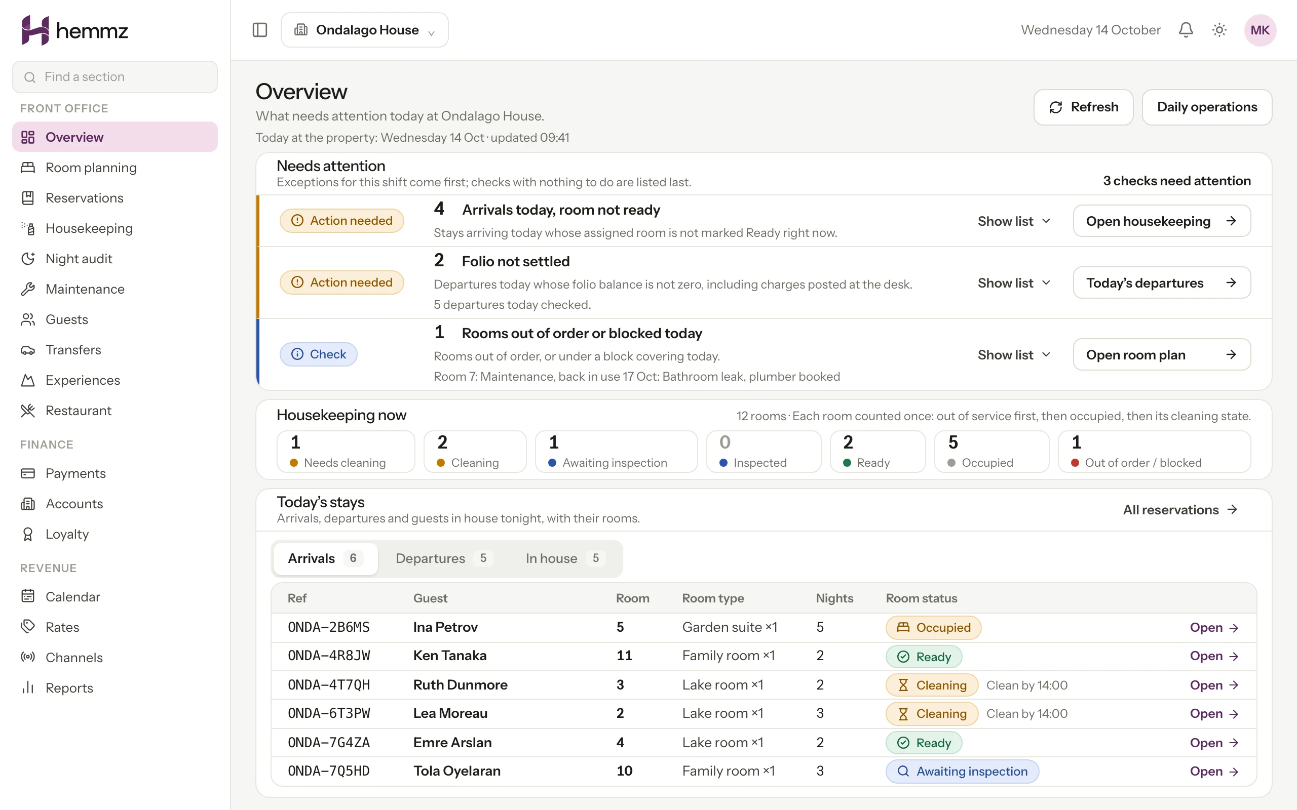 The Overview a front desk starts the day on: the checks that need attention, the twelve rooms counted once by housekeeping state, and today's arrivals with the state of each room and the time it must be cleaned by. Illustration with sample data.